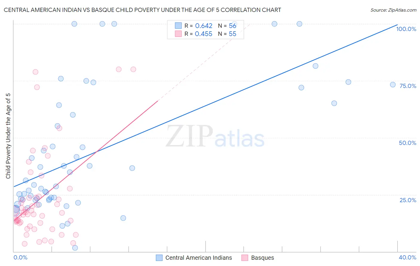 Central American Indian vs Basque Child Poverty Under the Age of 5