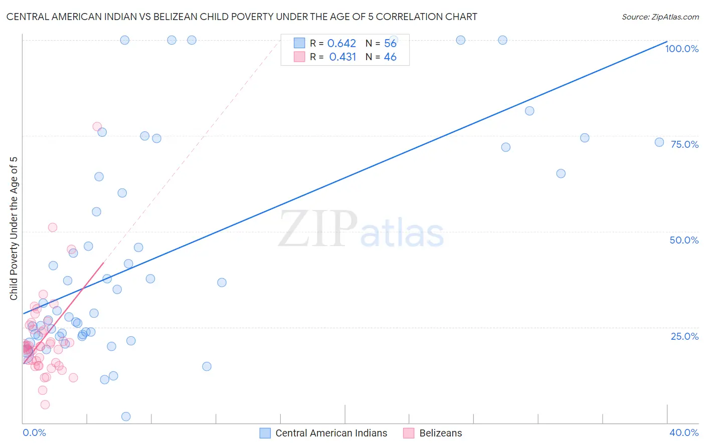 Central American Indian vs Belizean Child Poverty Under the Age of 5