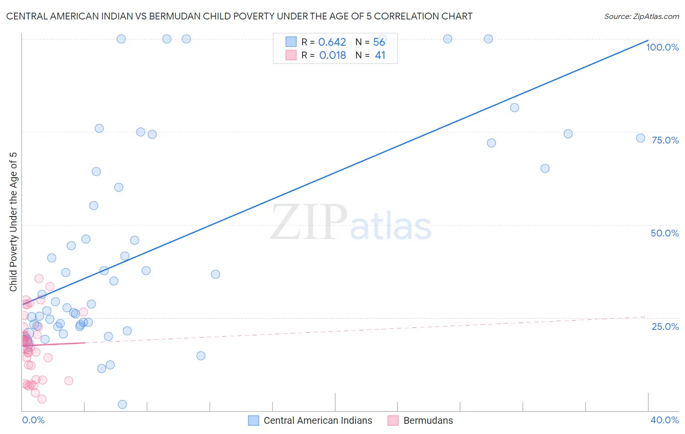 Central American Indian vs Bermudan Child Poverty Under the Age of 5