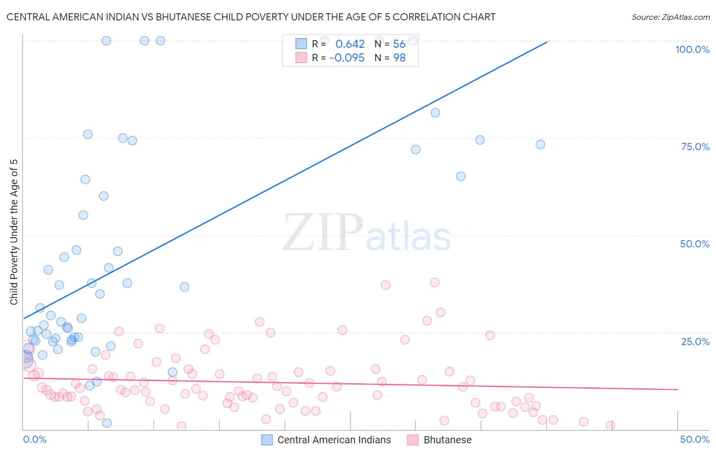 Central American Indian vs Bhutanese Child Poverty Under the Age of 5