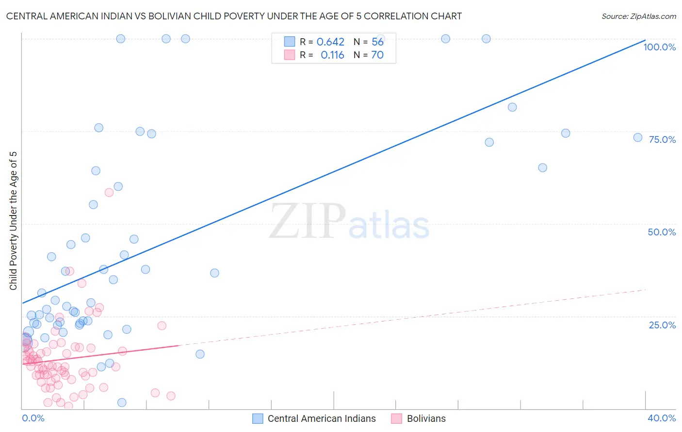 Central American Indian vs Bolivian Child Poverty Under the Age of 5