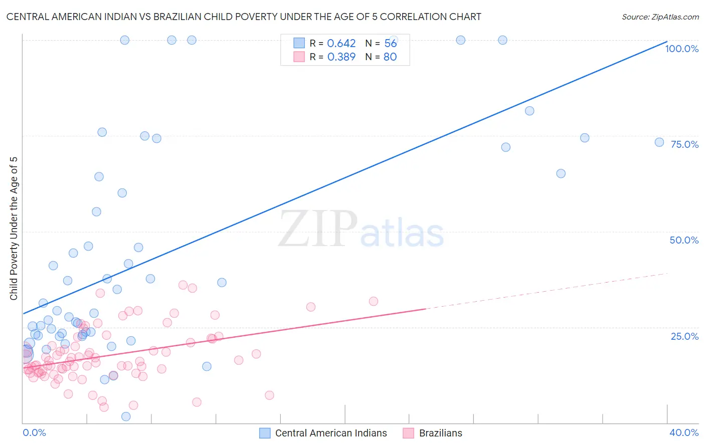 Central American Indian vs Brazilian Child Poverty Under the Age of 5