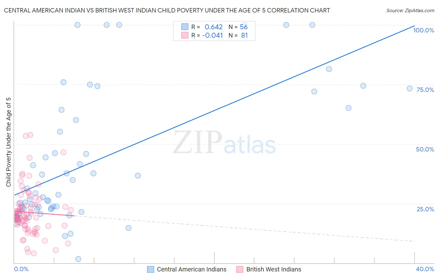 Central American Indian vs British West Indian Child Poverty Under the Age of 5