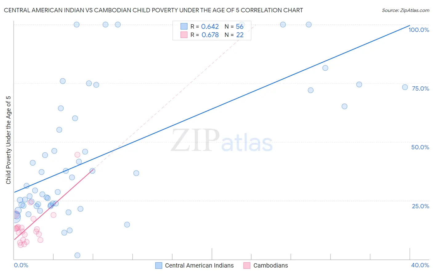 Central American Indian vs Cambodian Child Poverty Under the Age of 5