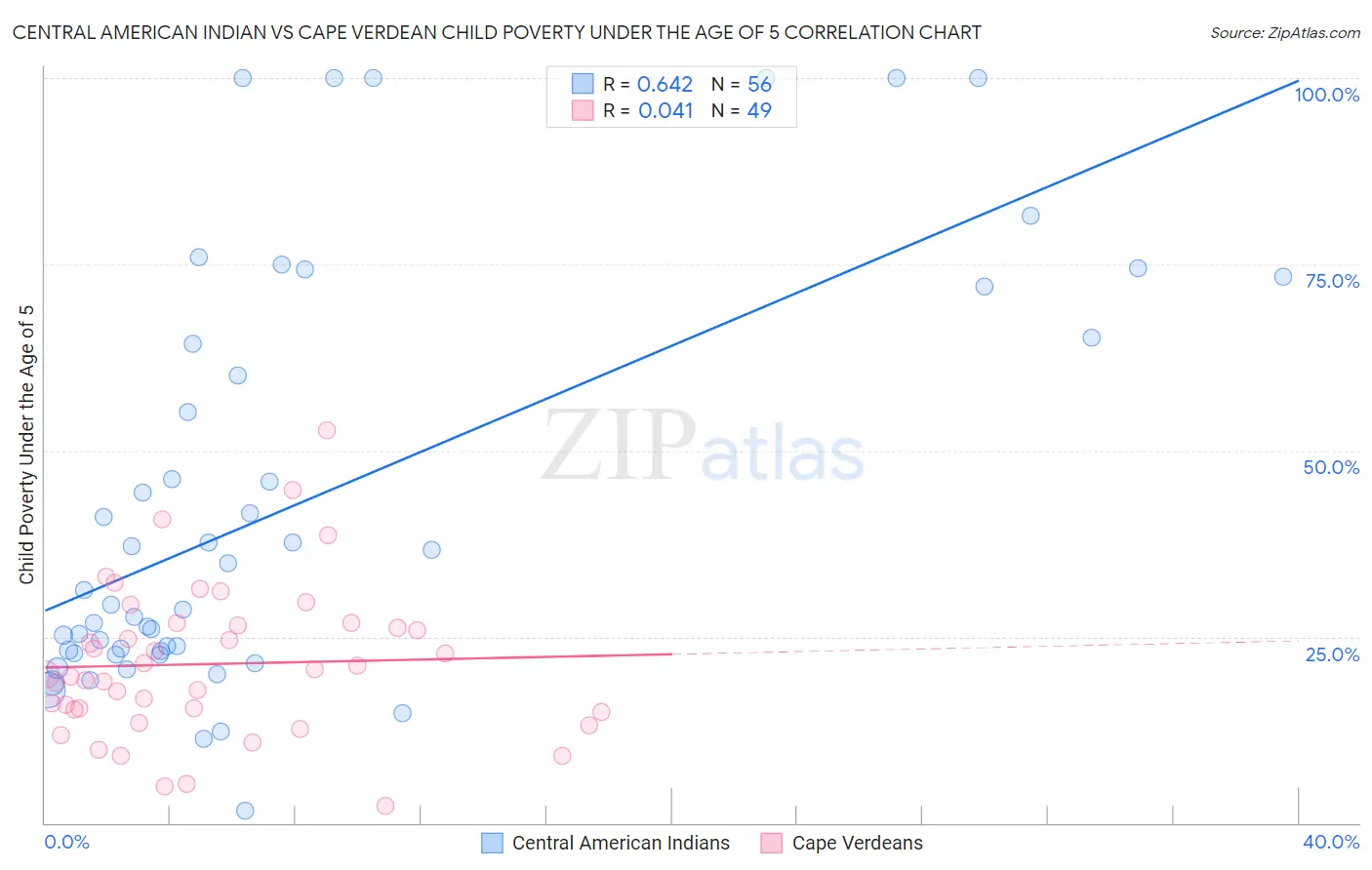 Central American Indian vs Cape Verdean Child Poverty Under the Age of 5