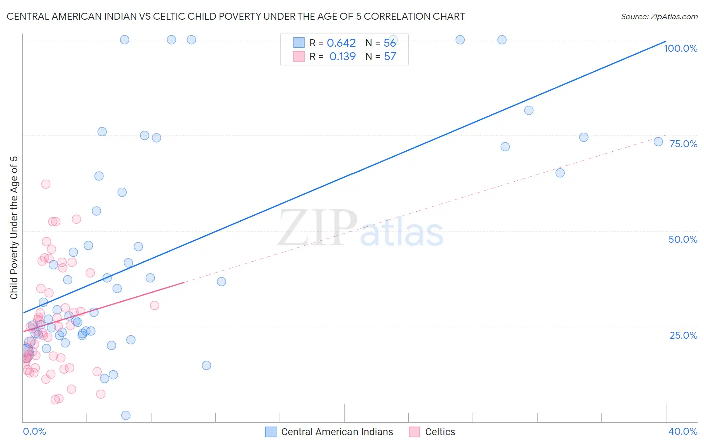 Central American Indian vs Celtic Child Poverty Under the Age of 5