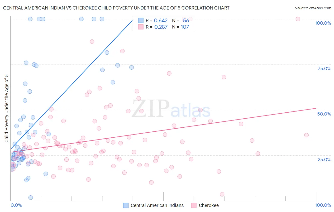 Central American Indian vs Cherokee Child Poverty Under the Age of 5