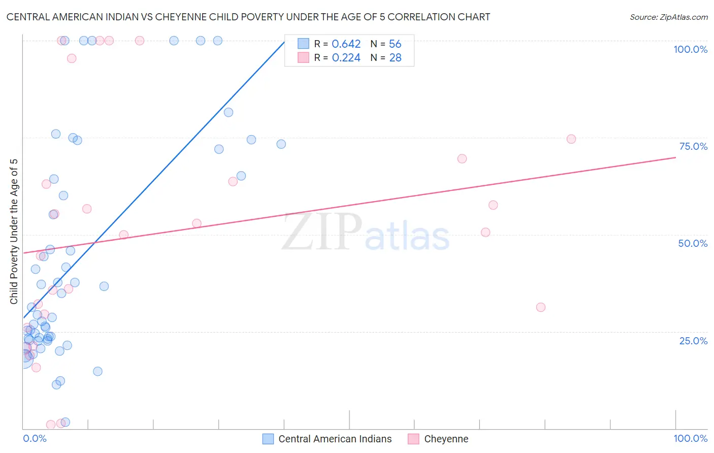 Central American Indian vs Cheyenne Child Poverty Under the Age of 5