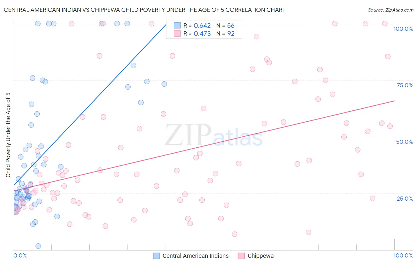 Central American Indian vs Chippewa Child Poverty Under the Age of 5