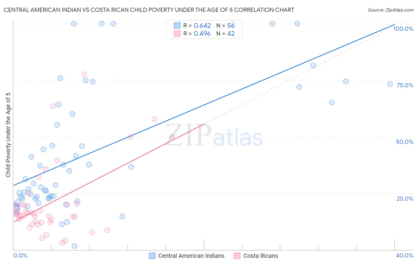 Central American Indian vs Costa Rican Child Poverty Under the Age of 5