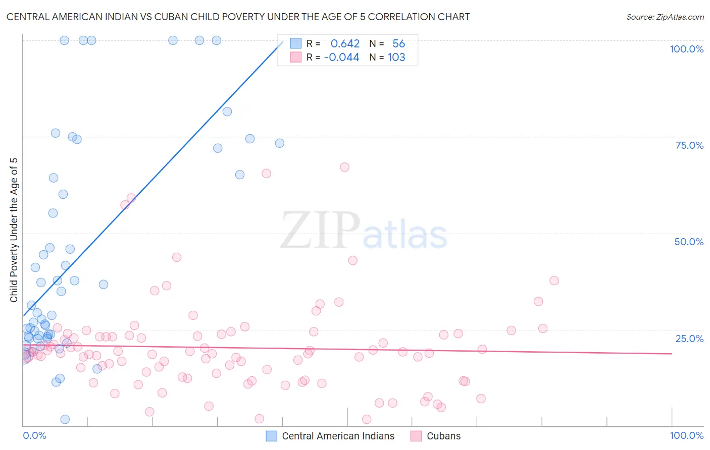 Central American Indian vs Cuban Child Poverty Under the Age of 5
