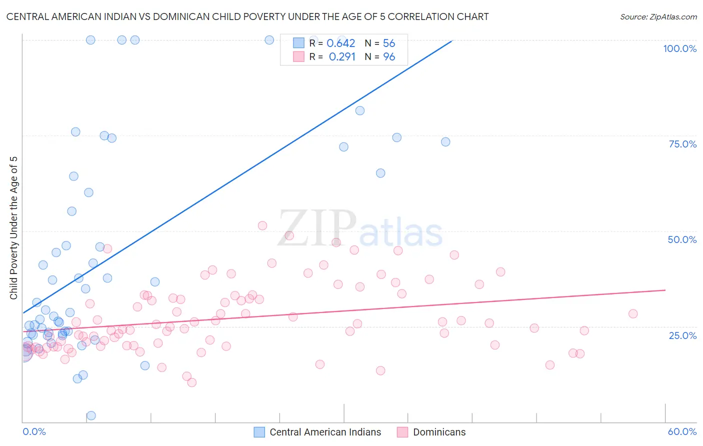 Central American Indian vs Dominican Child Poverty Under the Age of 5