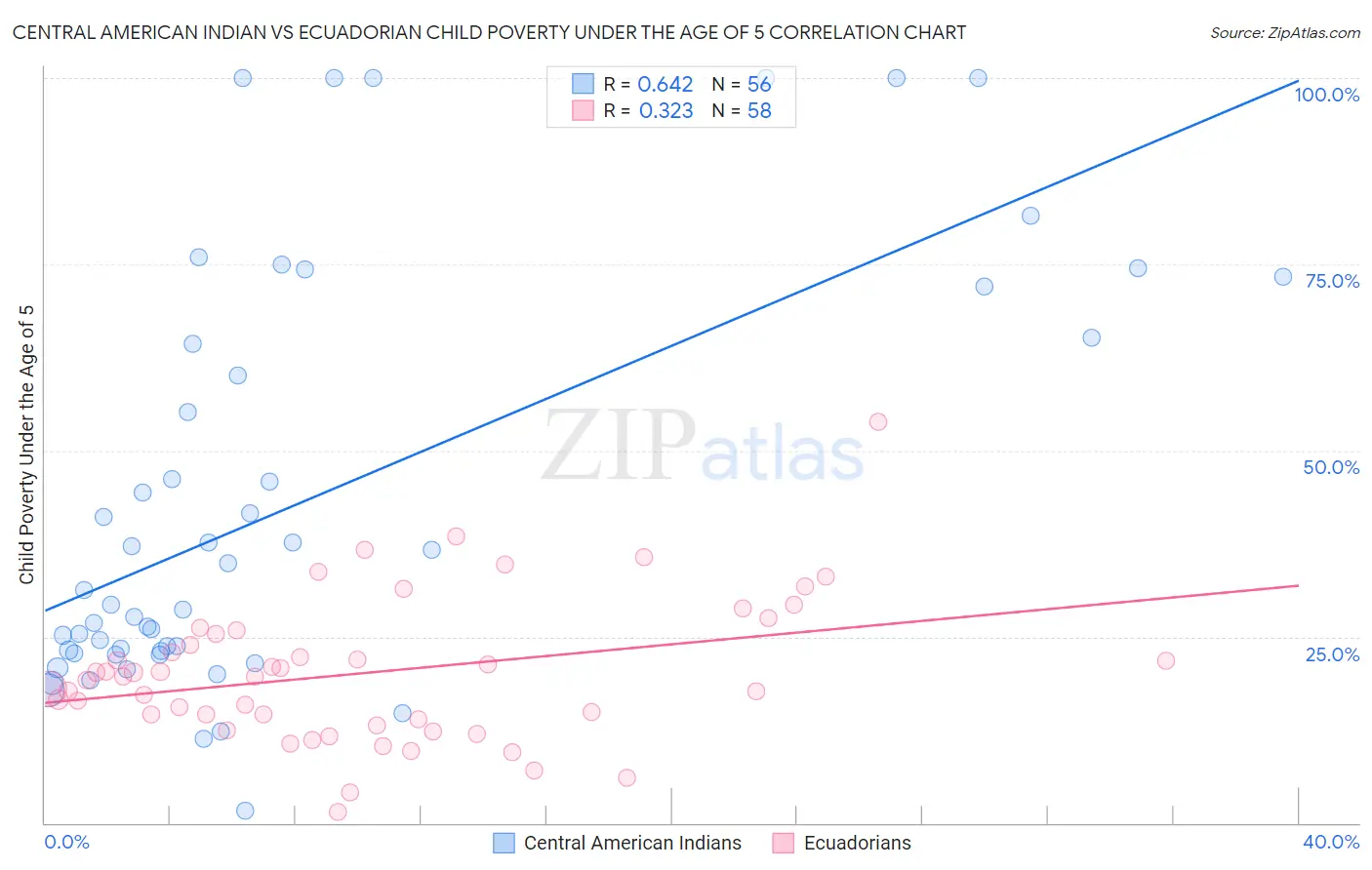 Central American Indian vs Ecuadorian Child Poverty Under the Age of 5