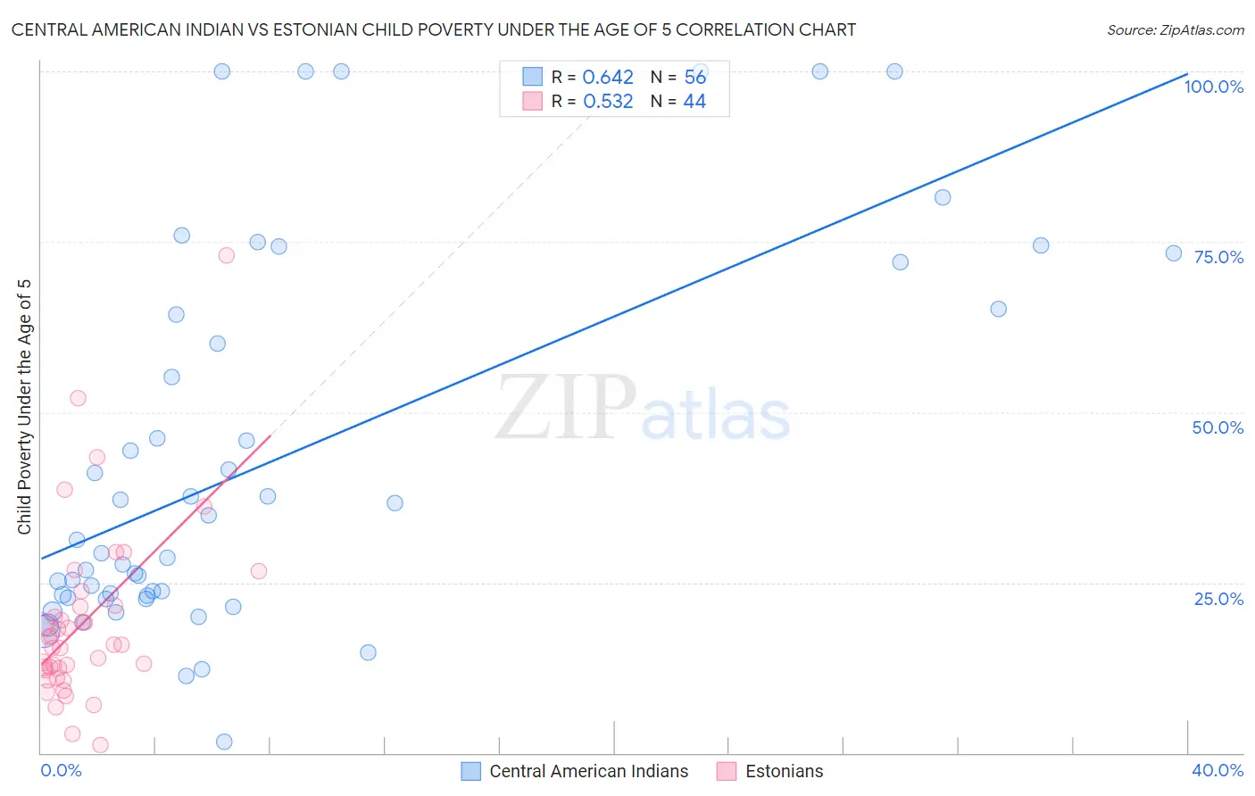 Central American Indian vs Estonian Child Poverty Under the Age of 5