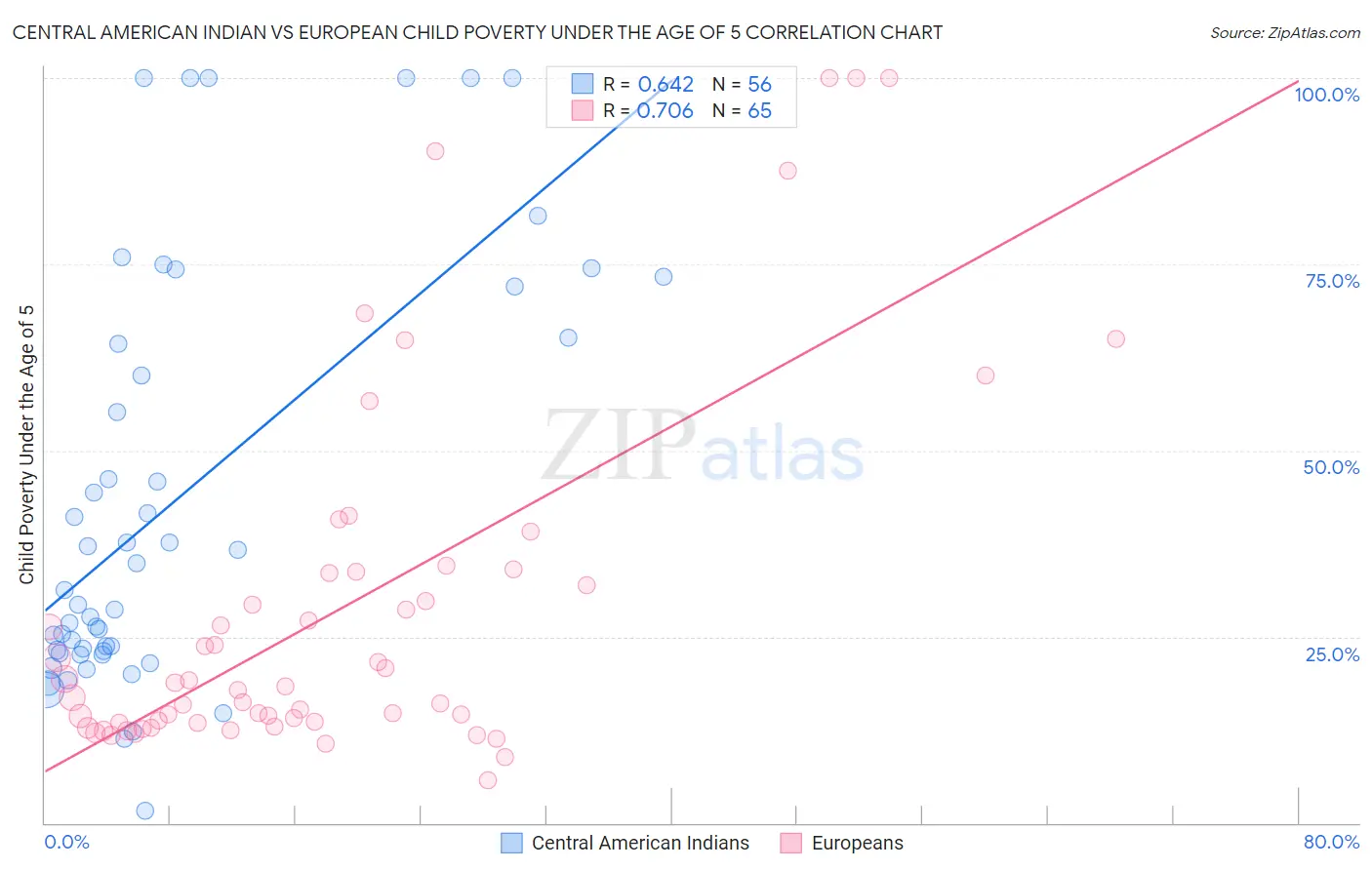 Central American Indian vs European Child Poverty Under the Age of 5