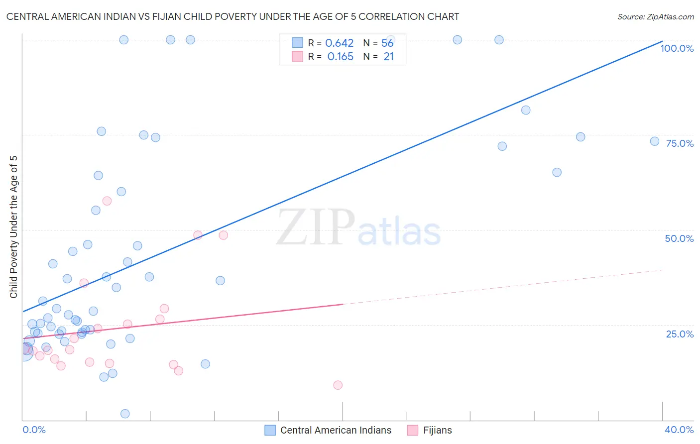 Central American Indian vs Fijian Child Poverty Under the Age of 5
