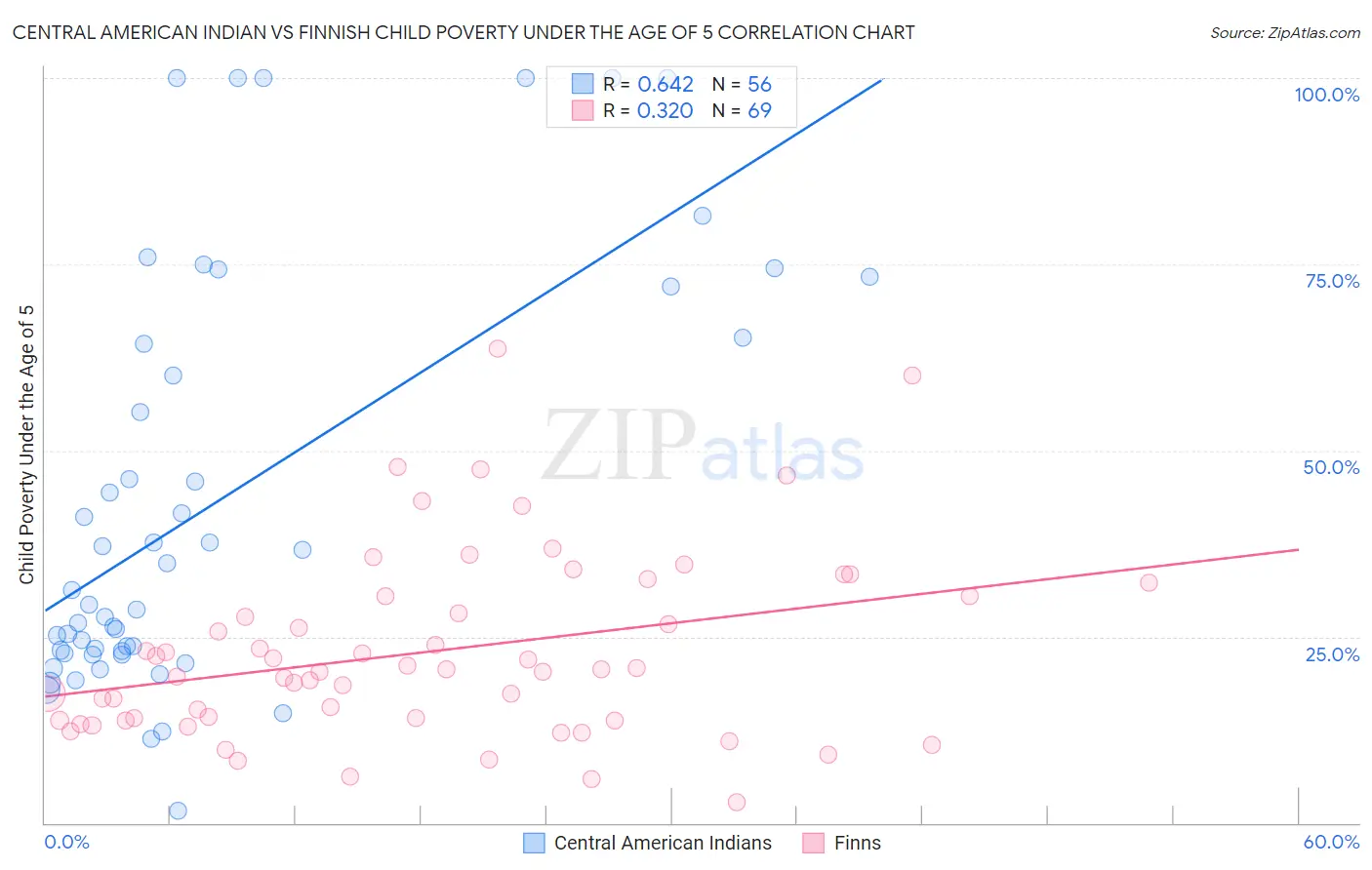 Central American Indian vs Finnish Child Poverty Under the Age of 5