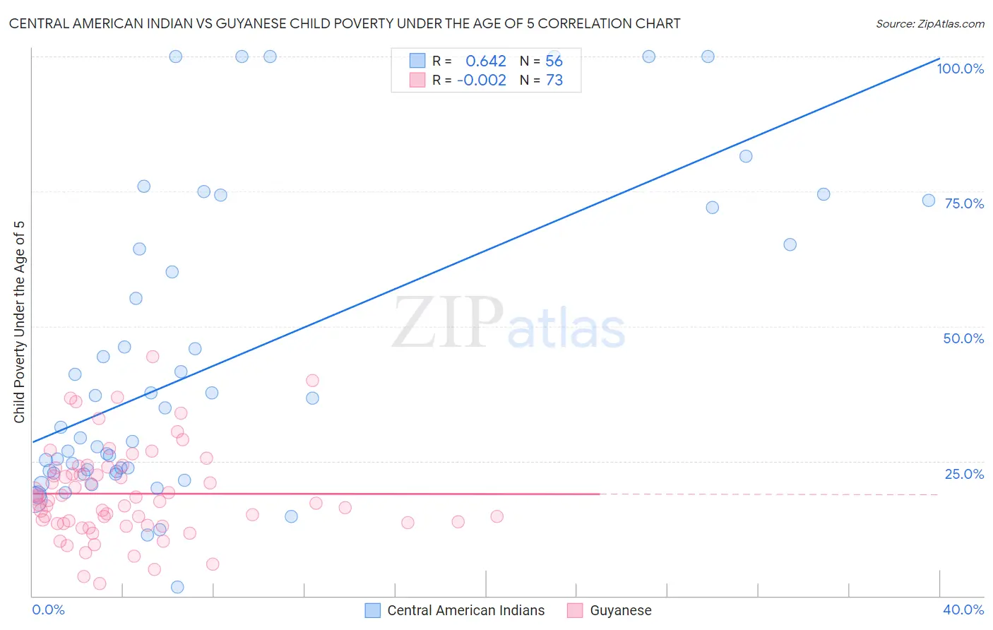 Central American Indian vs Guyanese Child Poverty Under the Age of 5