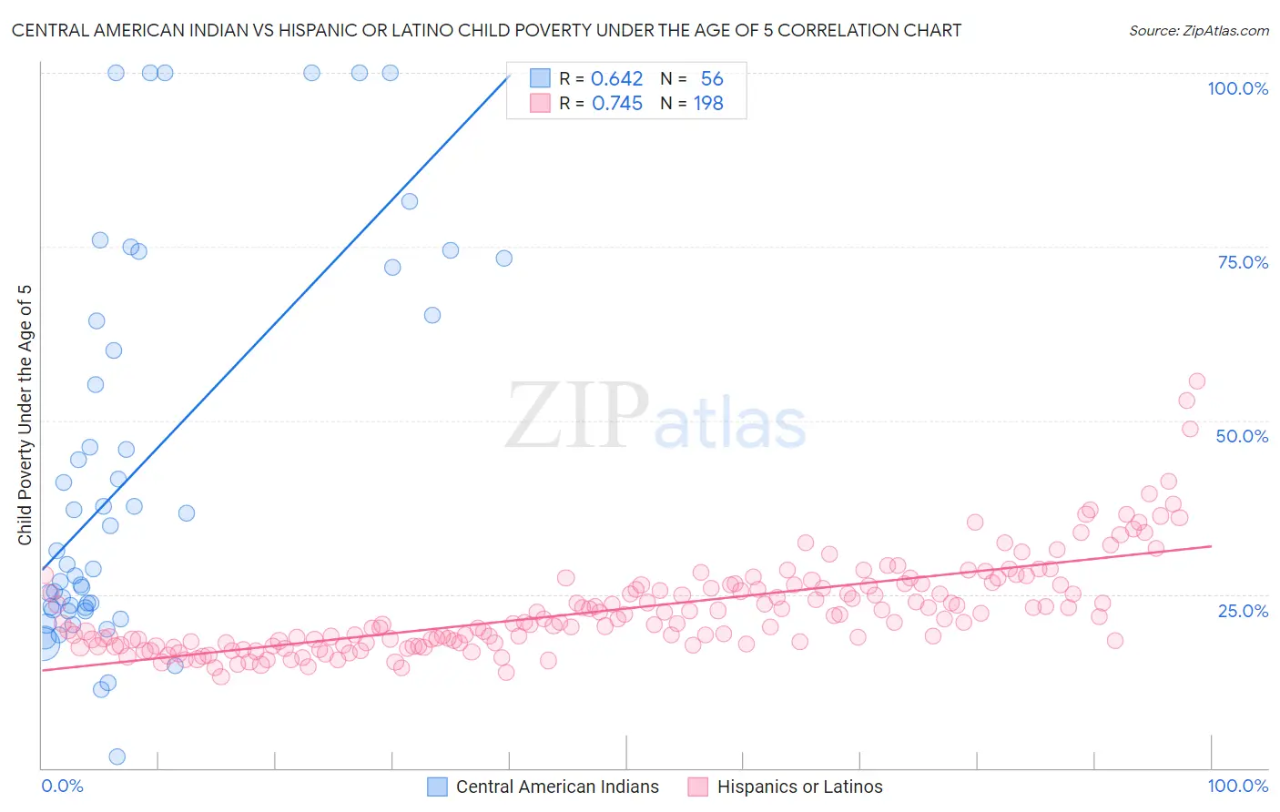 Central American Indian vs Hispanic or Latino Child Poverty Under the Age of 5