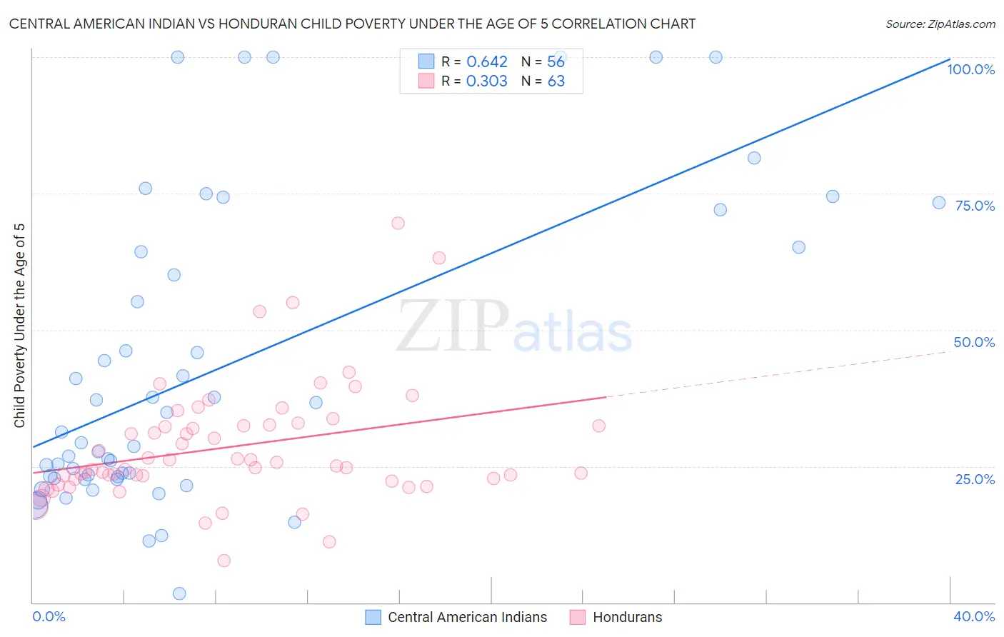 Central American Indian vs Honduran Child Poverty Under the Age of 5