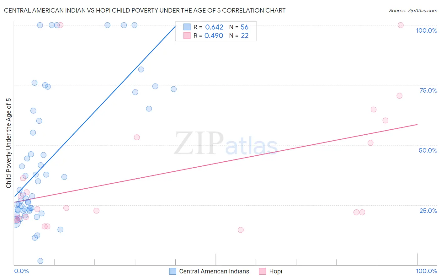 Central American Indian vs Hopi Child Poverty Under the Age of 5