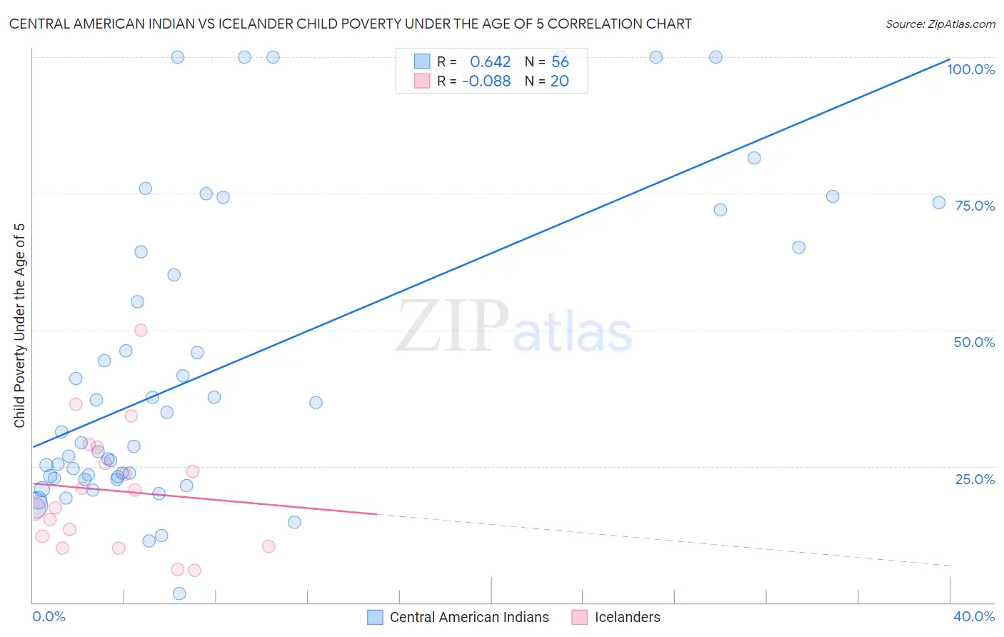 Central American Indian vs Icelander Child Poverty Under the Age of 5