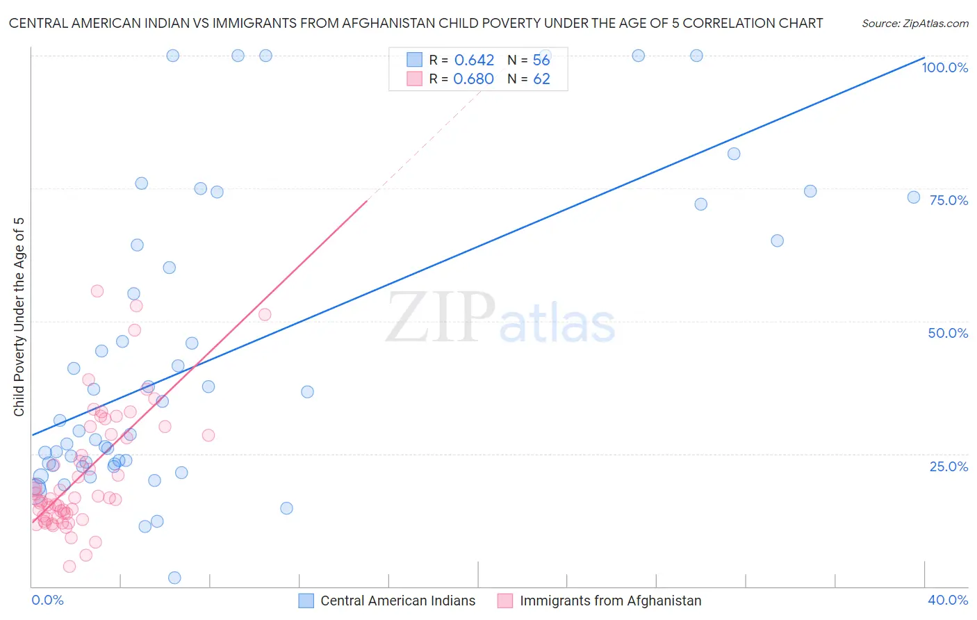 Central American Indian vs Immigrants from Afghanistan Child Poverty Under the Age of 5