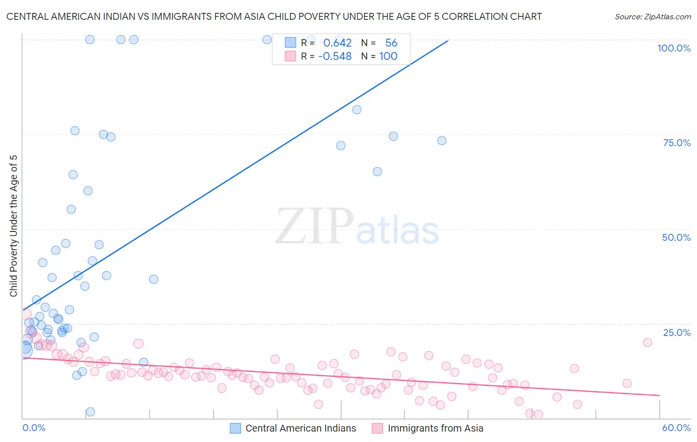 Central American Indian vs Immigrants from Asia Child Poverty Under the Age of 5