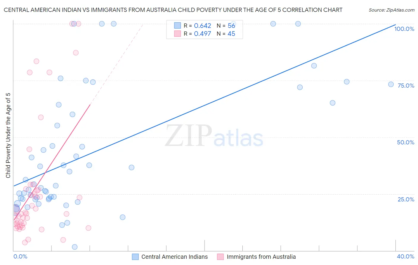 Central American Indian vs Immigrants from Australia Child Poverty Under the Age of 5