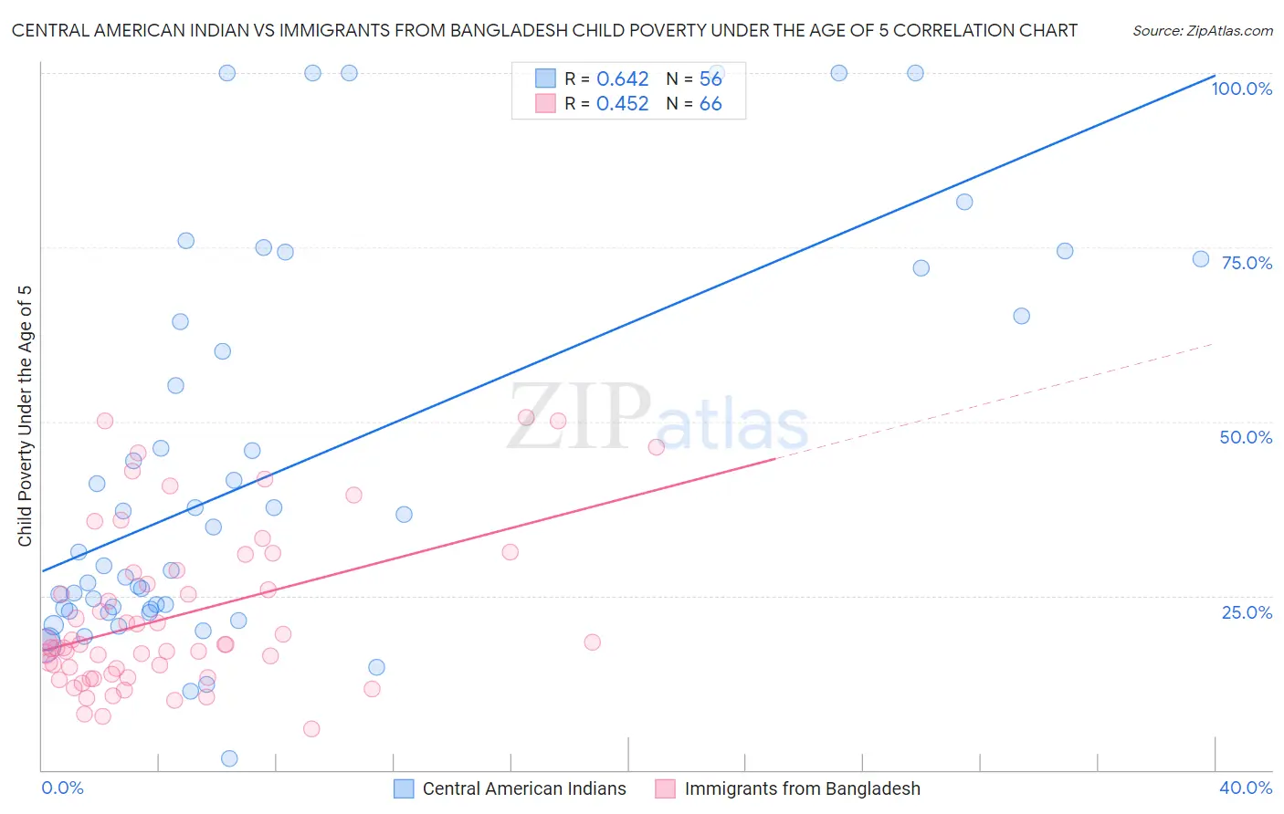 Central American Indian vs Immigrants from Bangladesh Child Poverty Under the Age of 5