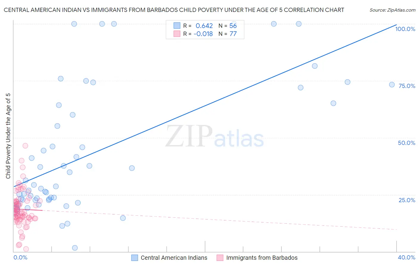 Central American Indian vs Immigrants from Barbados Child Poverty Under the Age of 5