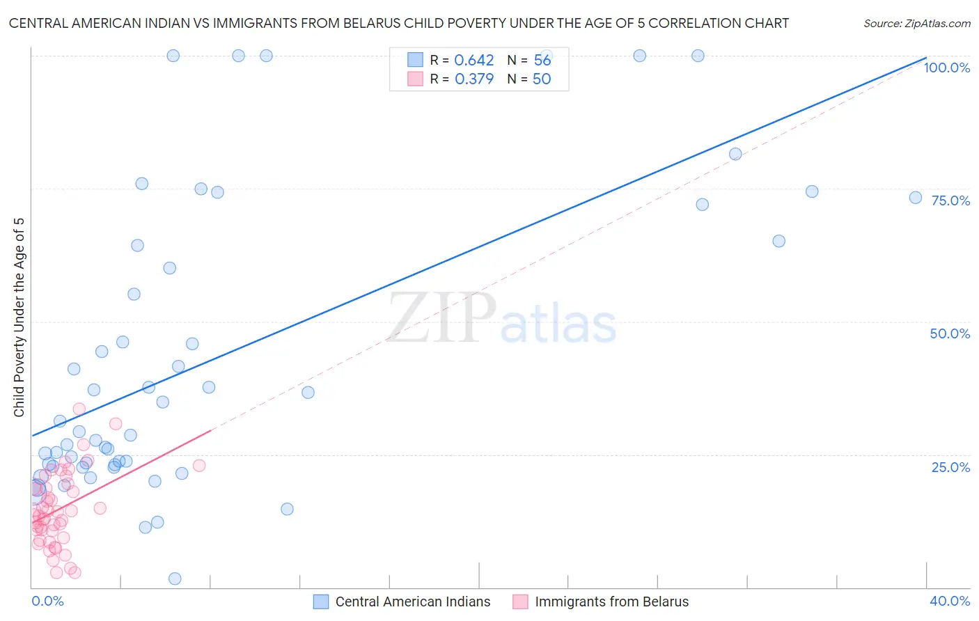 Central American Indian vs Immigrants from Belarus Child Poverty Under the Age of 5