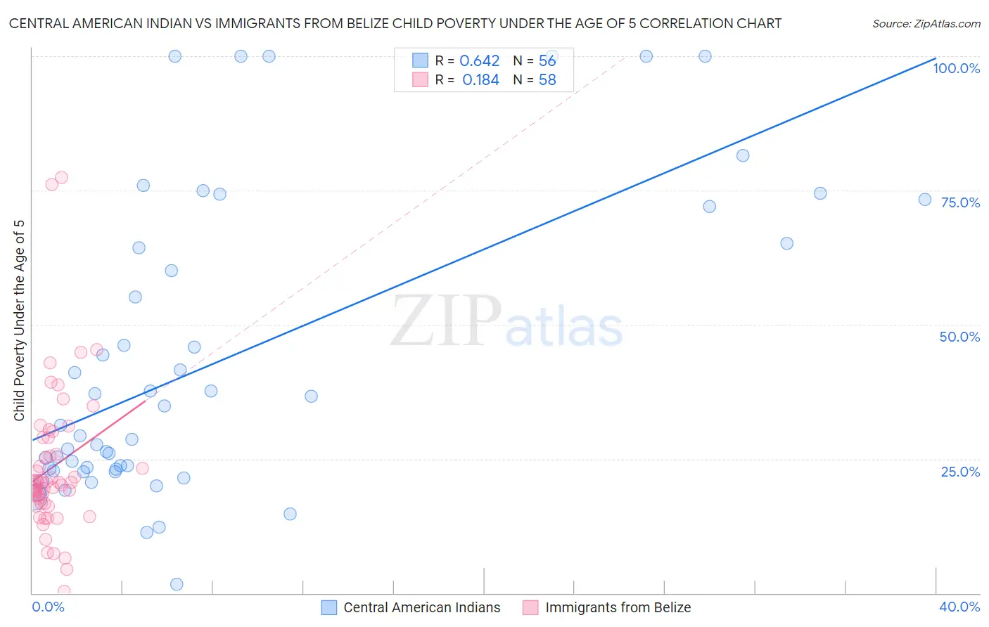 Central American Indian vs Immigrants from Belize Child Poverty Under the Age of 5