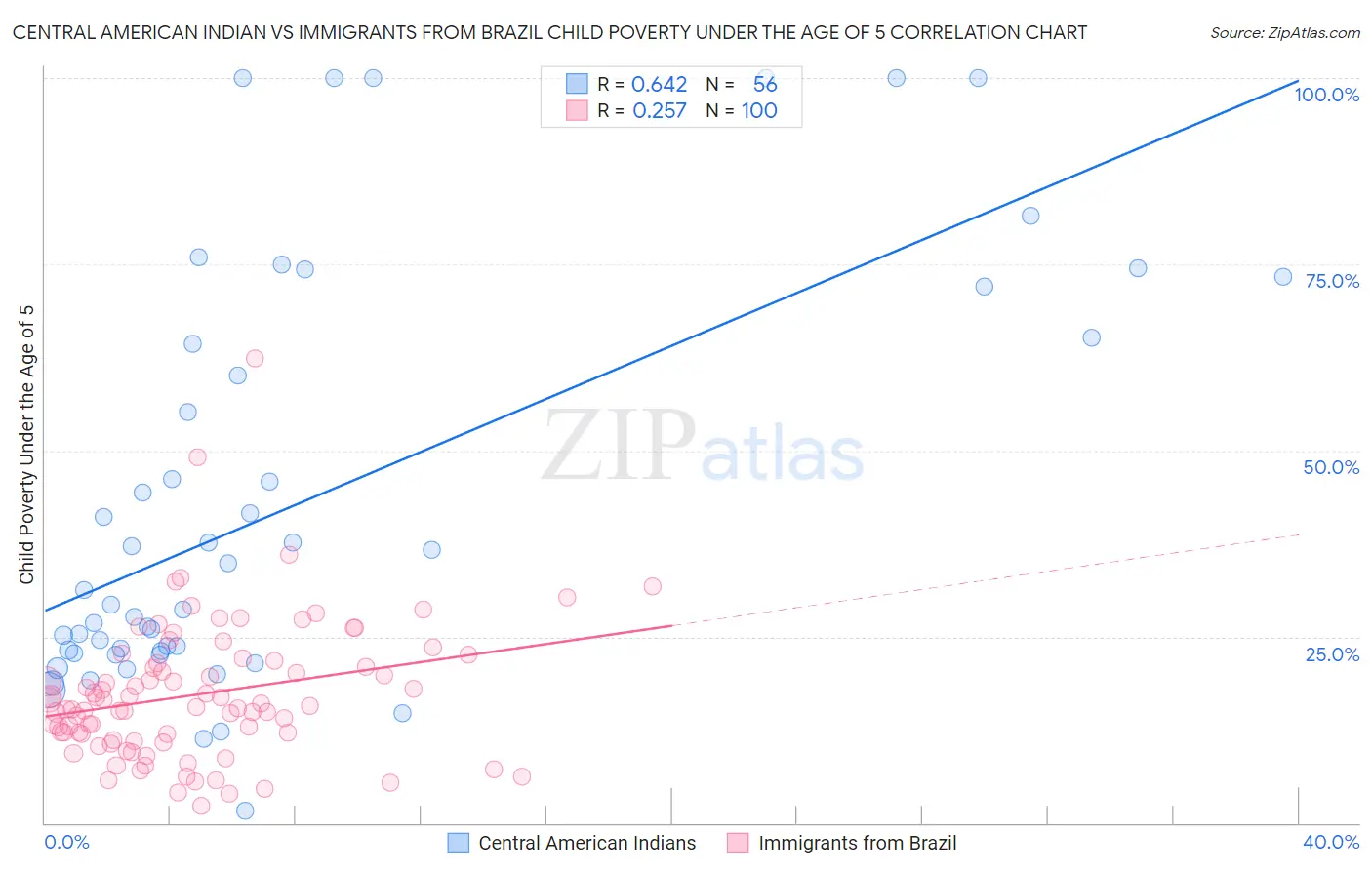 Central American Indian vs Immigrants from Brazil Child Poverty Under the Age of 5