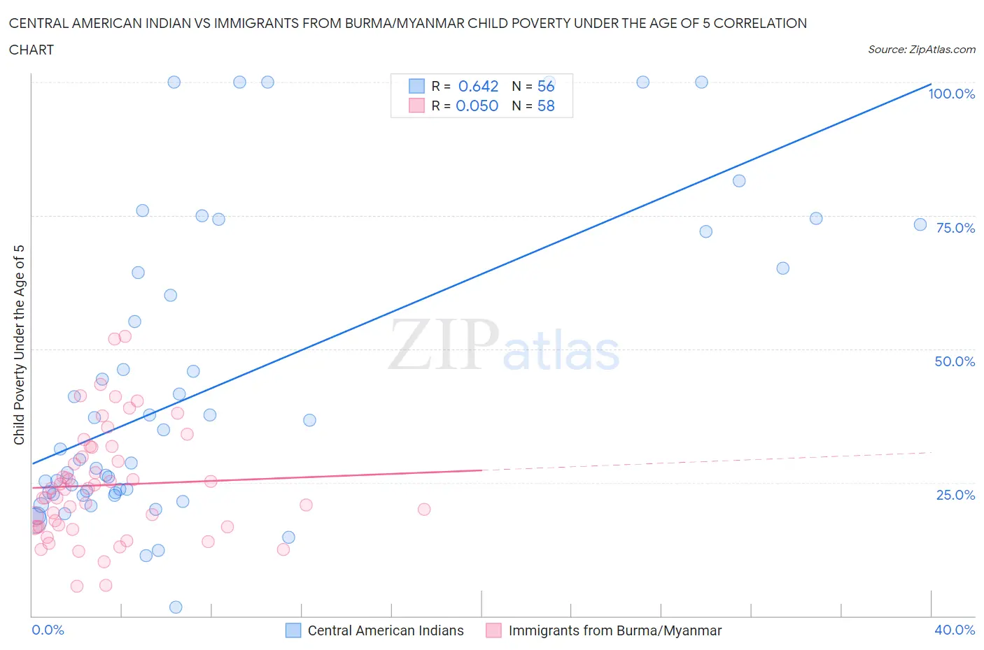 Central American Indian vs Immigrants from Burma/Myanmar Child Poverty Under the Age of 5