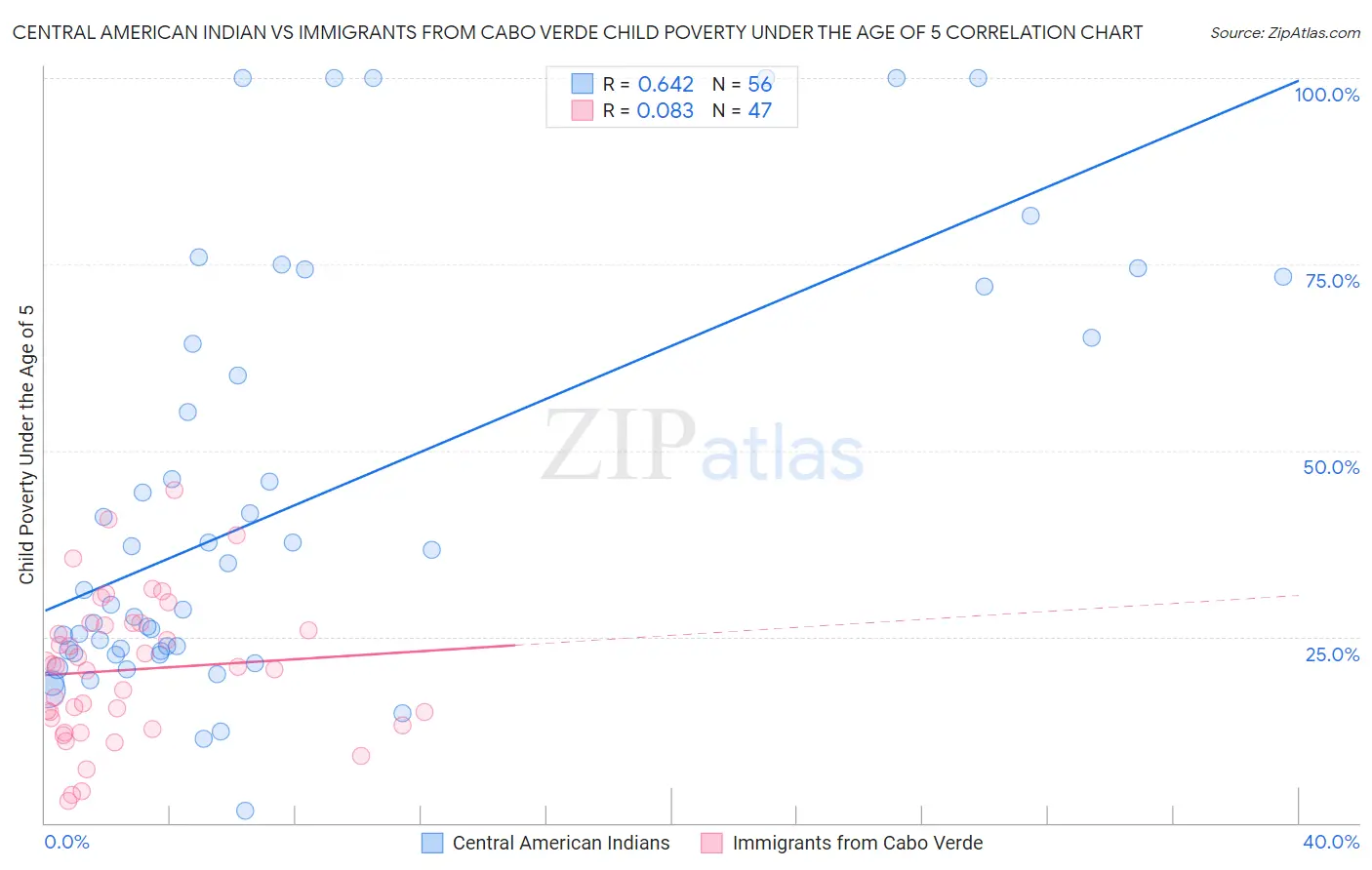Central American Indian vs Immigrants from Cabo Verde Child Poverty Under the Age of 5
