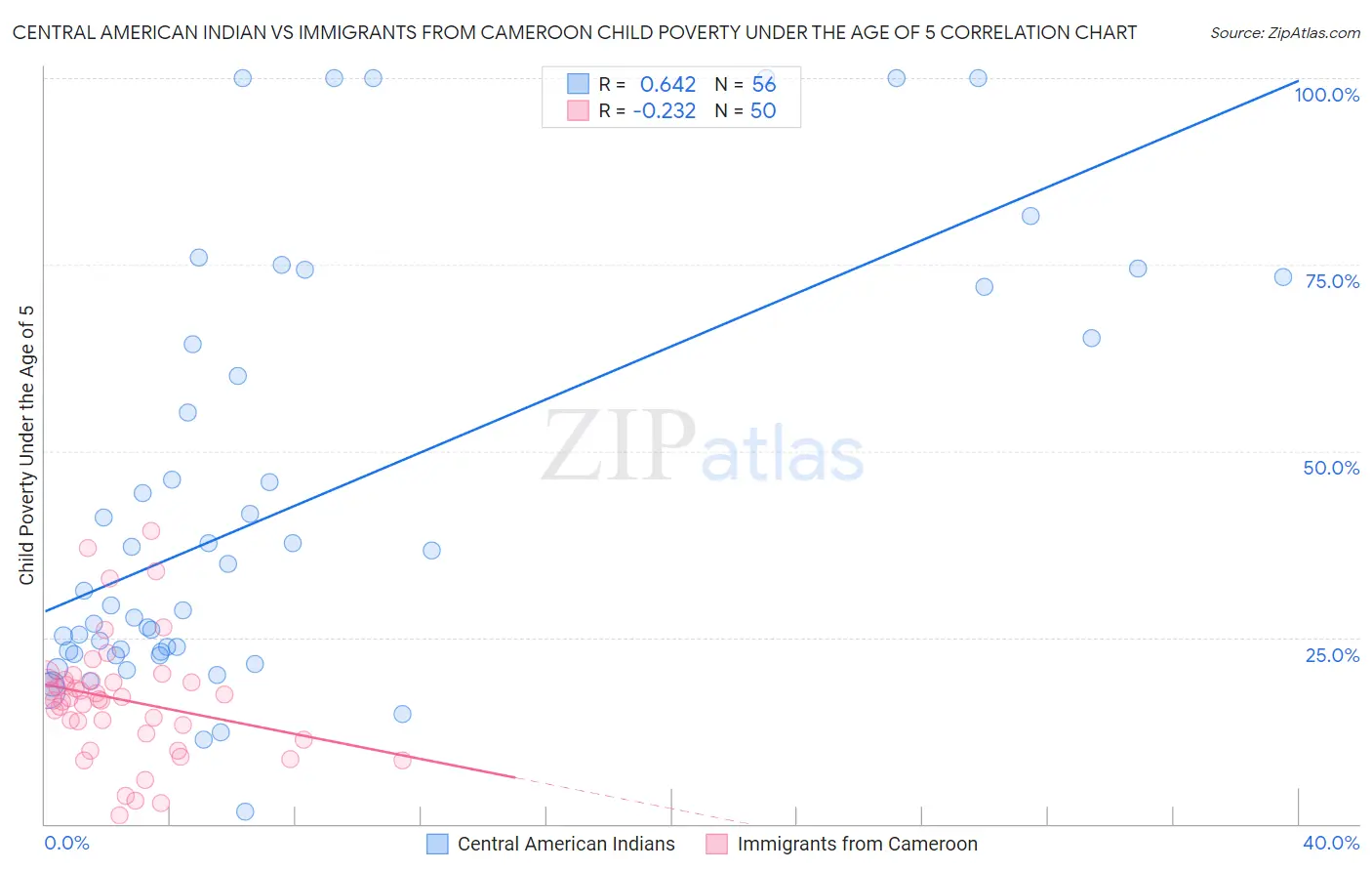 Central American Indian vs Immigrants from Cameroon Child Poverty Under the Age of 5