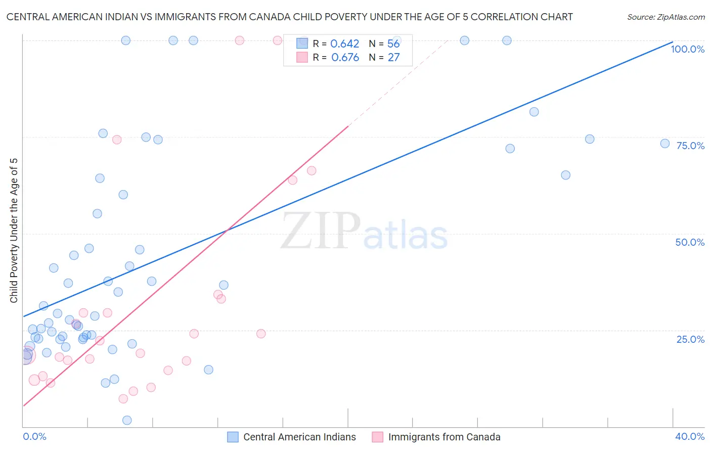 Central American Indian vs Immigrants from Canada Child Poverty Under the Age of 5