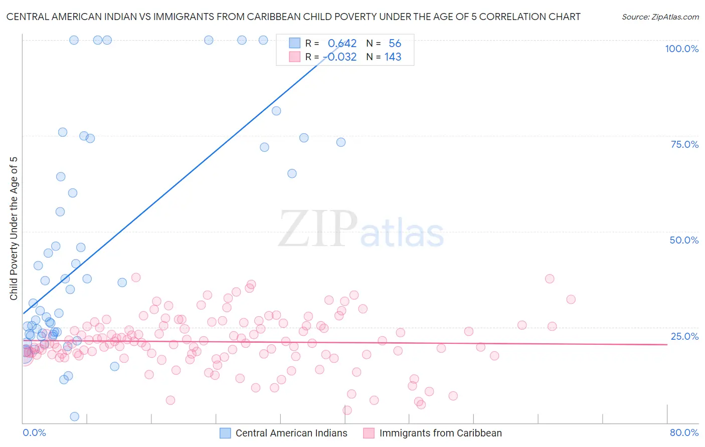 Central American Indian vs Immigrants from Caribbean Child Poverty Under the Age of 5