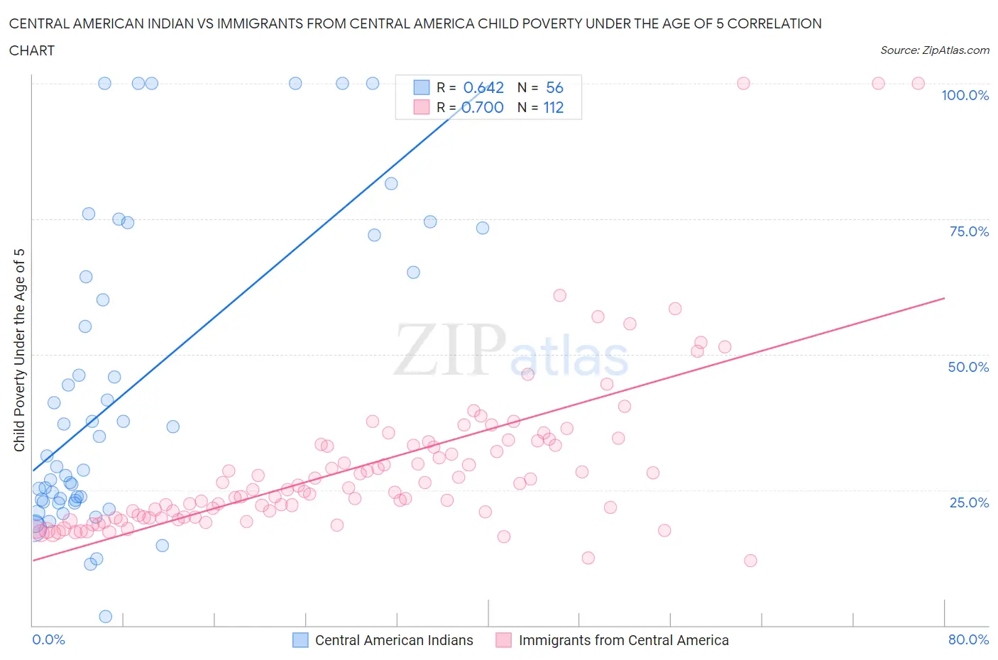 Central American Indian vs Immigrants from Central America Child Poverty Under the Age of 5