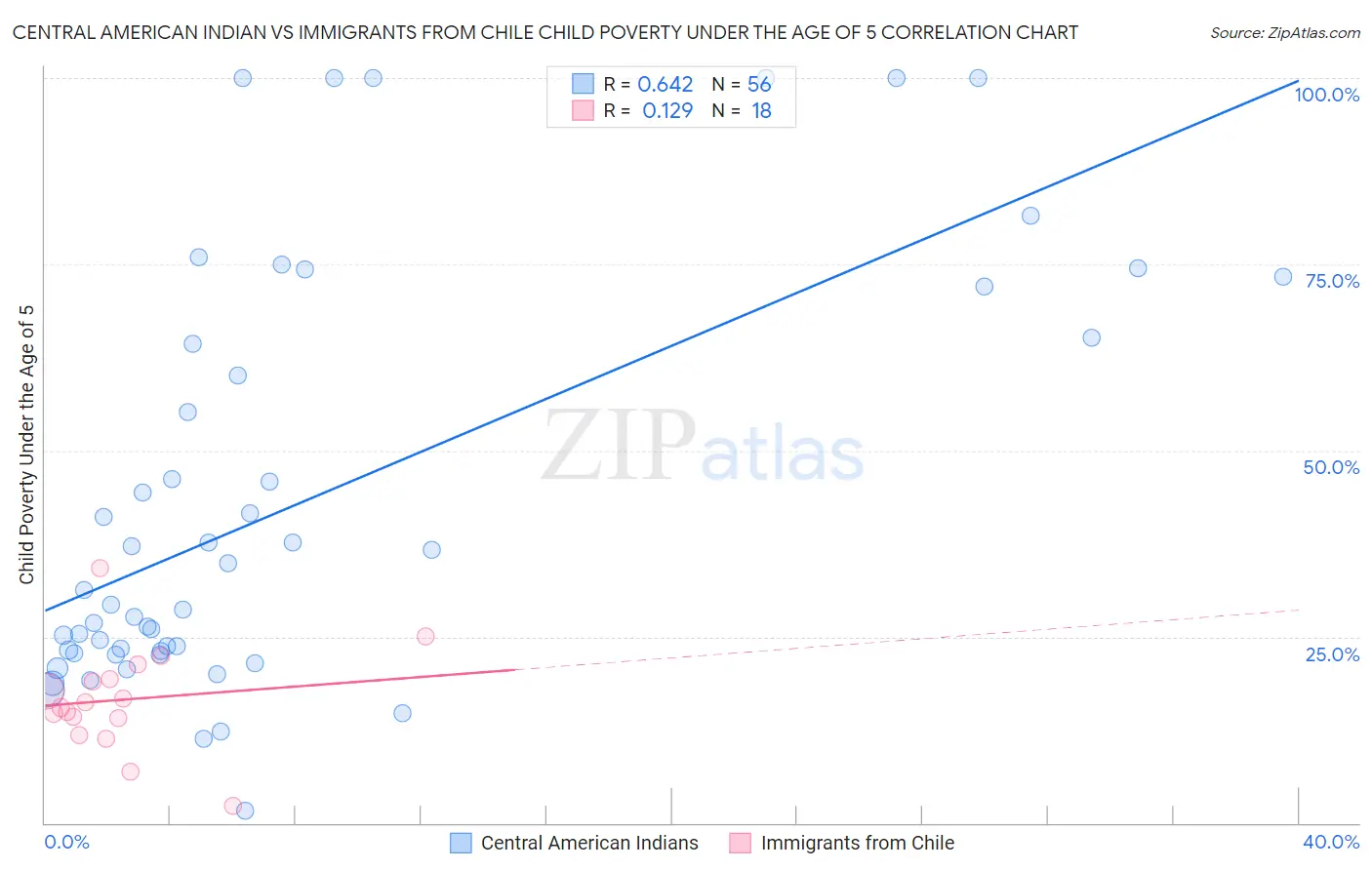 Central American Indian vs Immigrants from Chile Child Poverty Under the Age of 5
