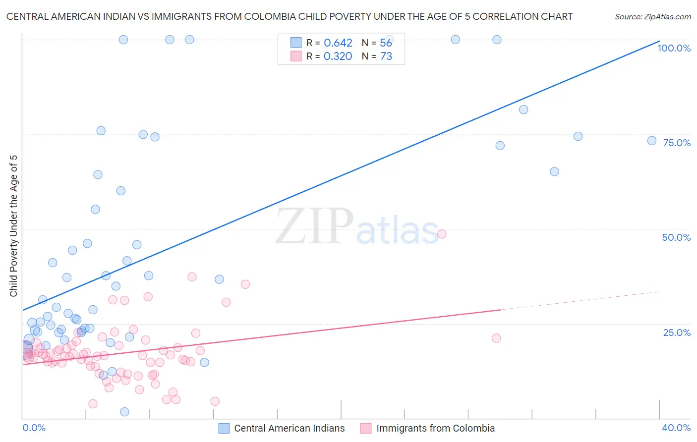 Central American Indian vs Immigrants from Colombia Child Poverty Under the Age of 5