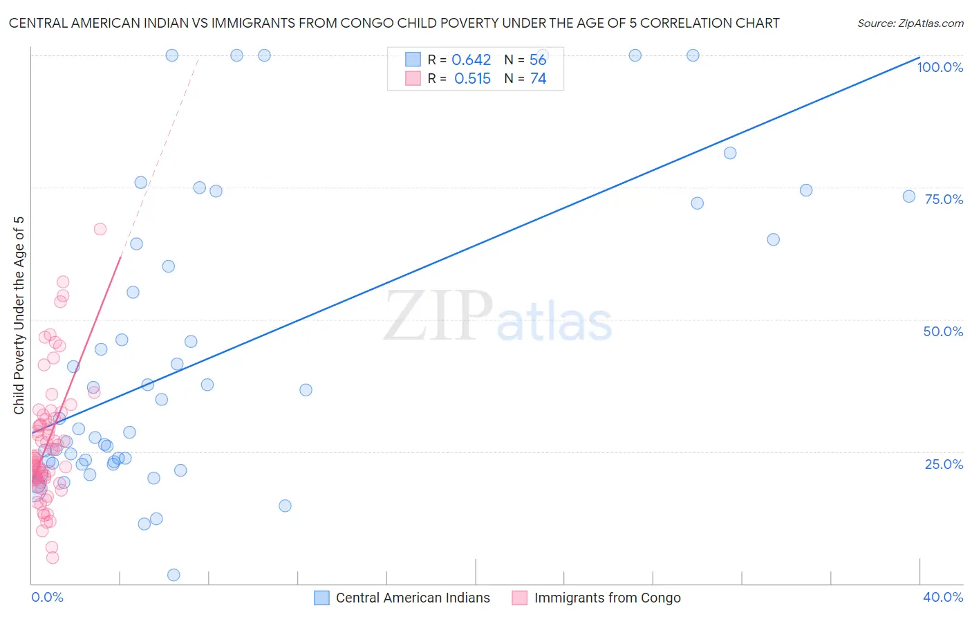 Central American Indian vs Immigrants from Congo Child Poverty Under the Age of 5