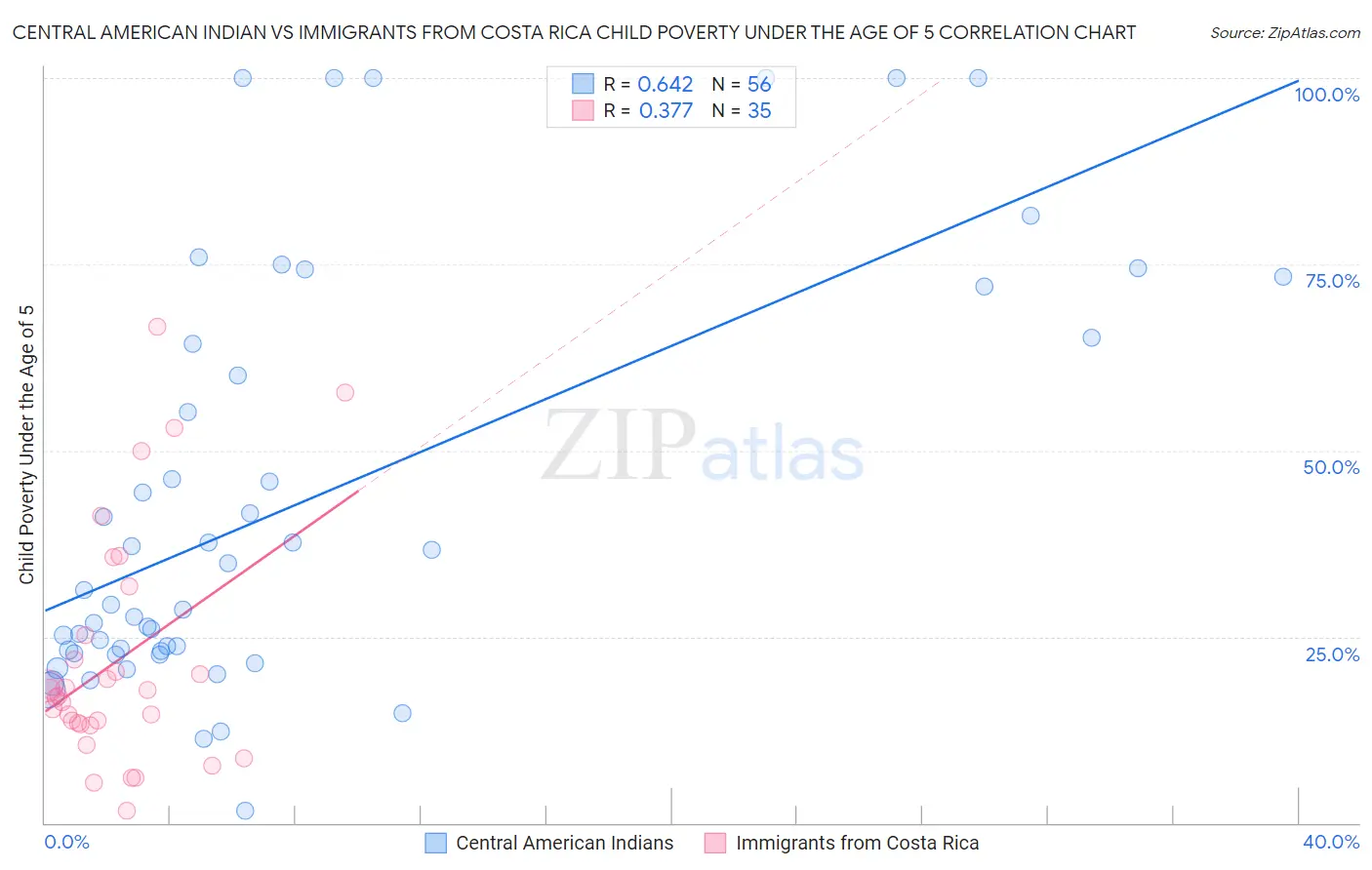 Central American Indian vs Immigrants from Costa Rica Child Poverty Under the Age of 5