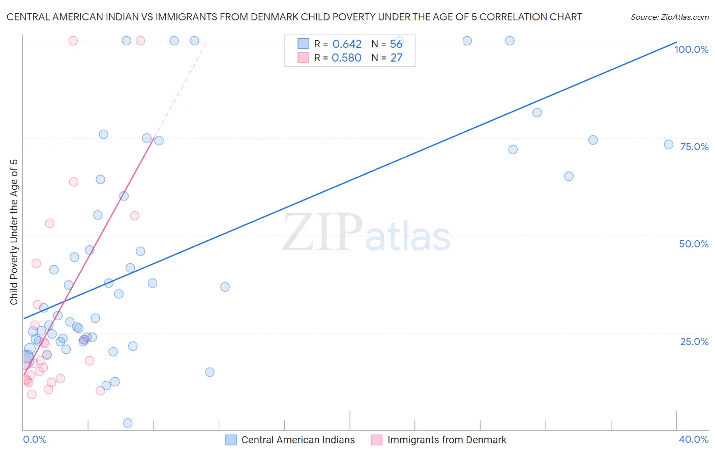 Central American Indian vs Immigrants from Denmark Child Poverty Under the Age of 5
