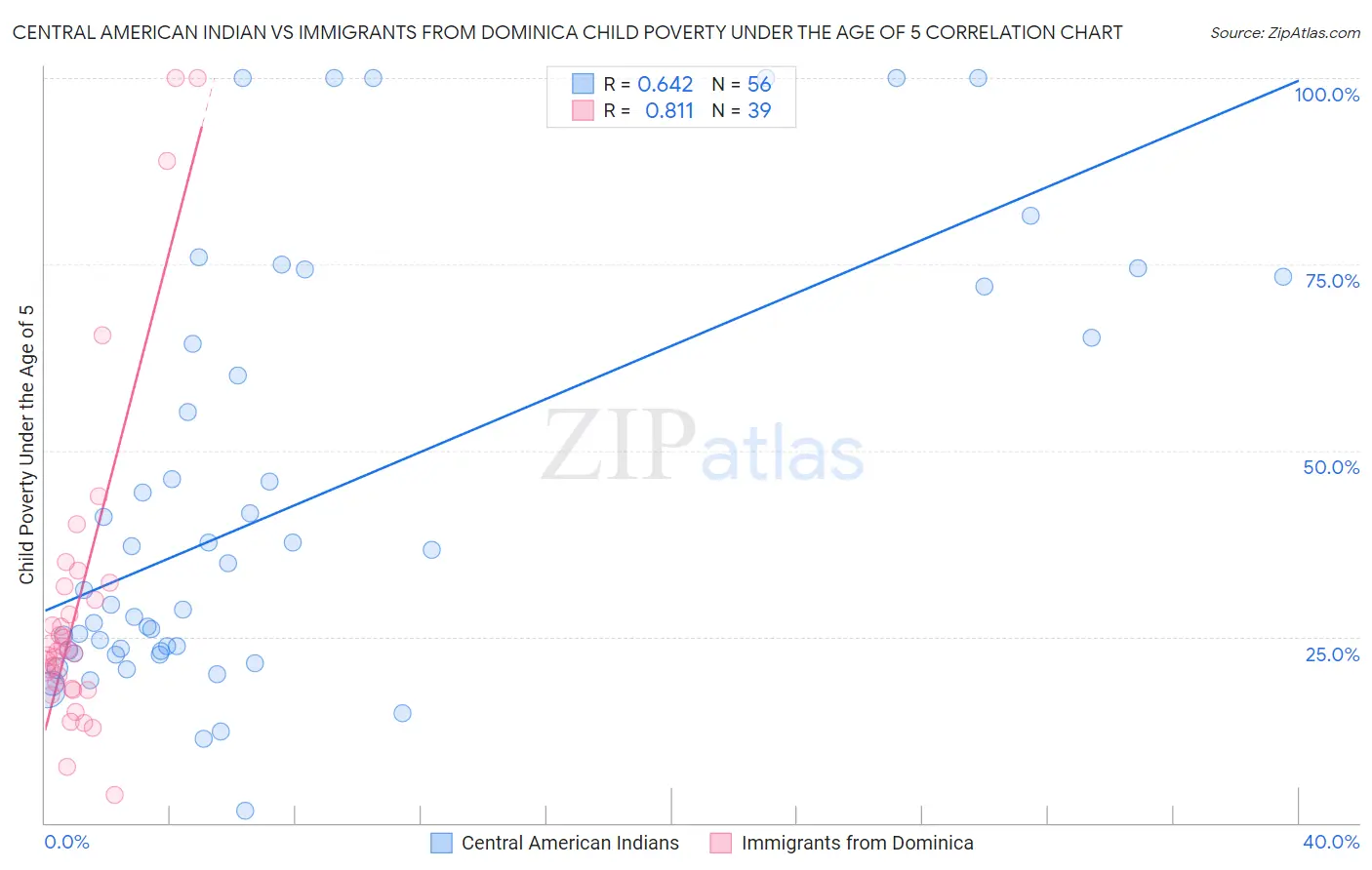 Central American Indian vs Immigrants from Dominica Child Poverty Under the Age of 5