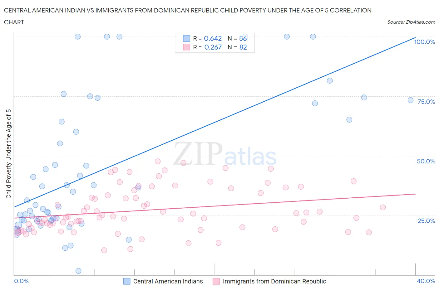 Central American Indian vs Immigrants from Dominican Republic Child Poverty Under the Age of 5