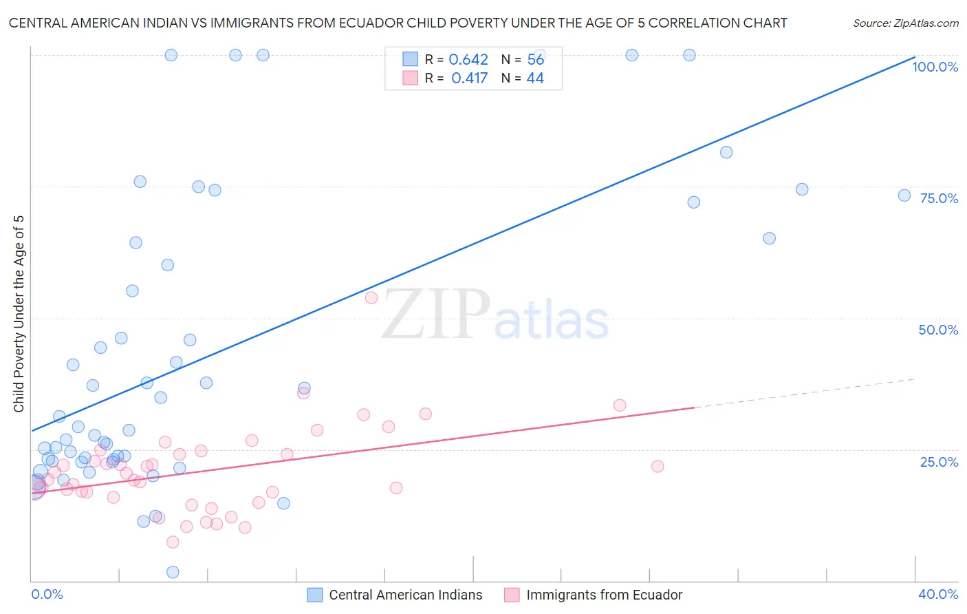 Central American Indian vs Immigrants from Ecuador Child Poverty Under the Age of 5