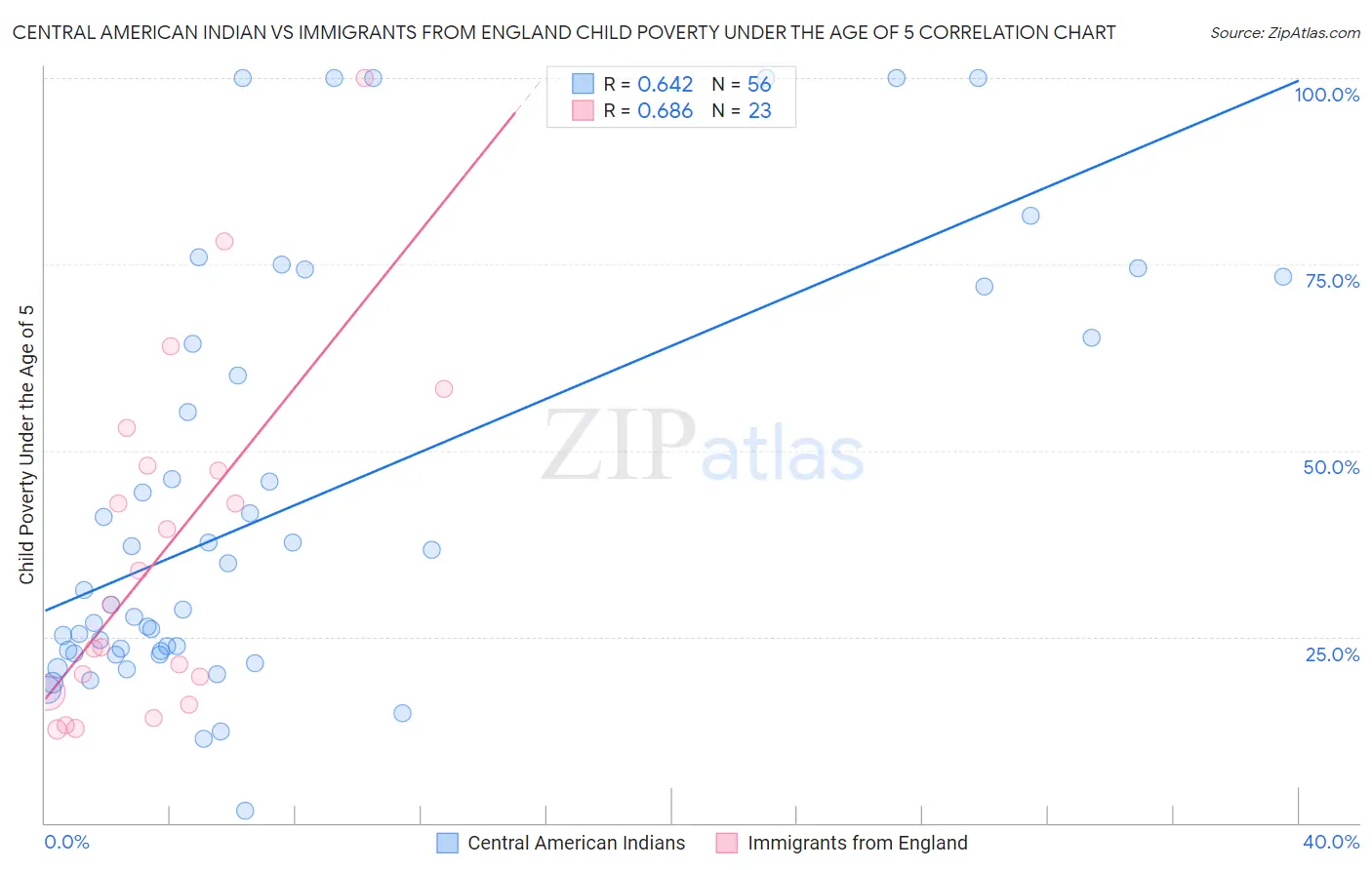 Central American Indian vs Immigrants from England Child Poverty Under the Age of 5
