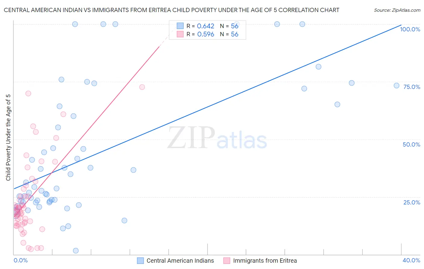 Central American Indian vs Immigrants from Eritrea Child Poverty Under the Age of 5